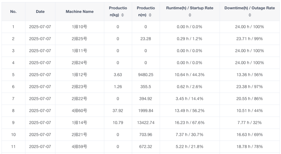Figure 7: Equipment Statistics