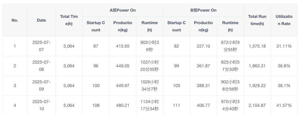 Figure 7: Equipment Statistics